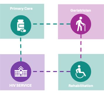 Supporting frailty for people growing older with HIV