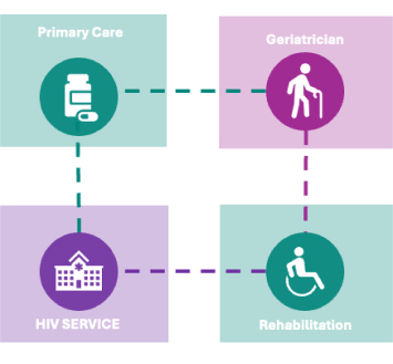 Supporting frailty for people growing older with HIV