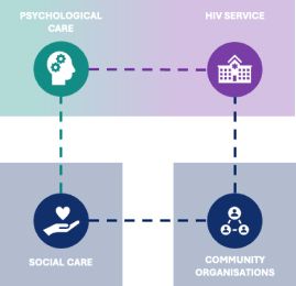 Supporting mental health for people growing older with HIV