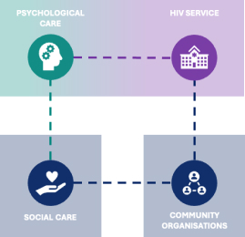 Supporting mental health for people growing older with HIV